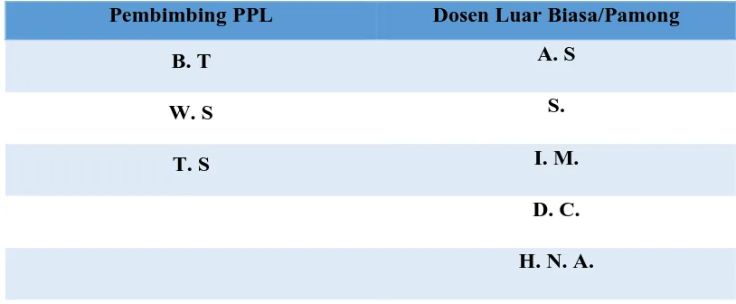 Tabel 3.1 Daftar Pembimbing PPL dan Pamong 