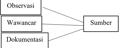 Gambar 3.1 Triangulasi data 