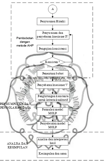 Gambar 3.1. Diagram alir metodologi penelitian