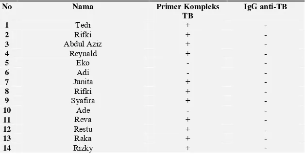 Tabel 2. Hasil Uji IgG anti-TB dengan gambaran primer kompleks TB