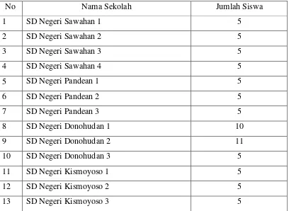 Tabel 2. Data Sampel Siswa SD Negeri Se-Kecamatan Ngemplak Kabupaten 