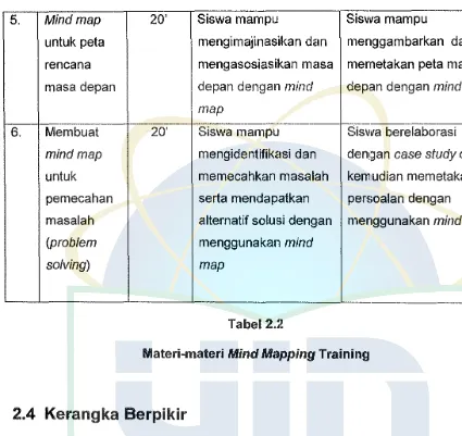 Materi-materi Tabel 2.2 Mind Mapping Training 