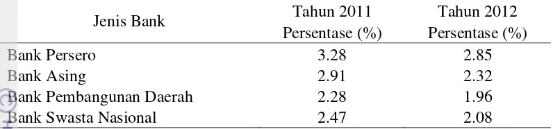 Tabel 4 Non Performing Loan (NPL) Perbankan Indonesia Februari 2011-2012 