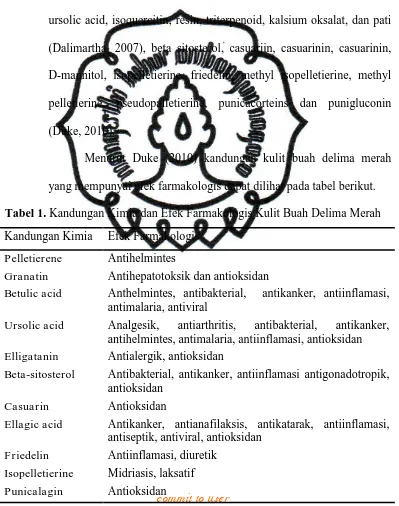 Tabel 1. Kandungan Kimia dan Efek Farmakologis Kulit Buah Delima Merah 