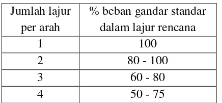 Tabel 2.2. Faktor Distribusi Lajur (DL) 