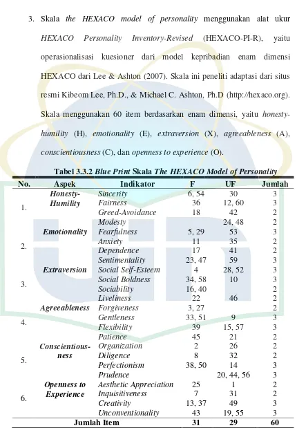 Tabel 3.3.2 Blue Print Skala The HEXACO Model of Personality 