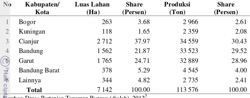 Tabel 4. Luas Panen dan Produksi Wortel di Provinsi Jawa Barat Tahun 