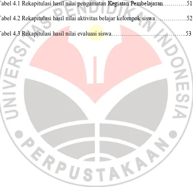 Tabel 4.1 Rekapitulasi hasil nilai pengamatan Kegiatan Pembelajaran…………51 