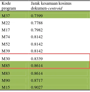 Tabel 7  Contoh cluster hasil pengelompokan dengan K = 9 