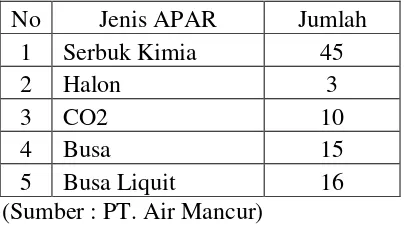 Tabel 1. Jenis APAR dan Jumlahnya di PT. Air Mancur 