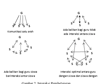 Gambar 2. Interaksi Pembelajaran 