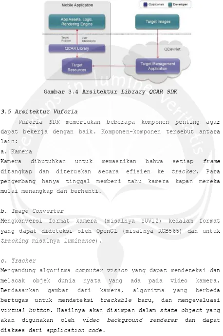 Gambar 3.4 Arsitektur Library QCAR SDK 