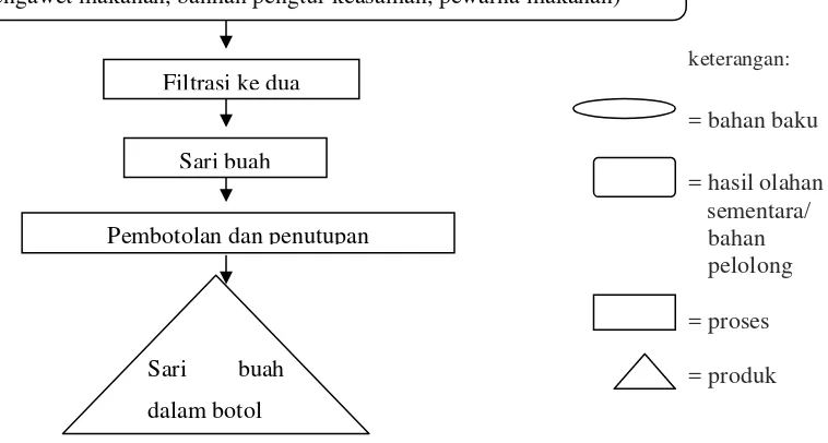 Gambar 6. Diagram alir pengolahan sari buah pada CV.Winner Perkasa Indonesia Unggul 