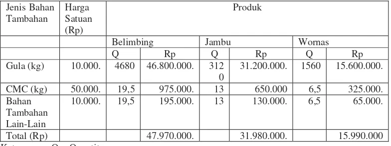 Tabel 2: Biaya Bahan Tambahan Masing-Masing Produk Jus Buah Pada CV. WPIU Tahun 2009 