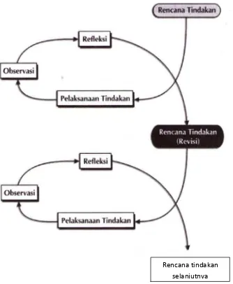Gambar 3. Bagan PTK menurut Model  Kemmis and Mc Taggart dalam Susilo (2009). 