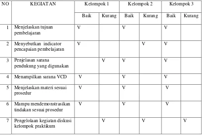 Tabel 2. Data Hasil Pengamatan Responden Dosen Pada SK 1 Dari 3 Kelompok Praktikum 