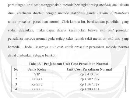 Tabel 5.1 Penjabaran Unit Cost Persalinan Normal  