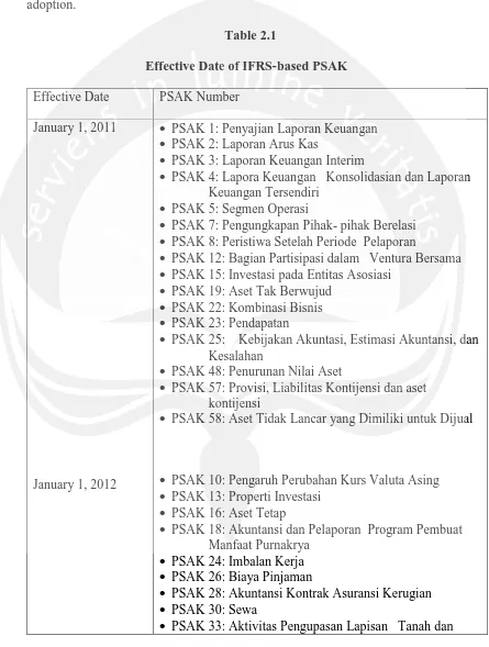 Table 2.1 Effective Date of IFRS-based PSAK 
