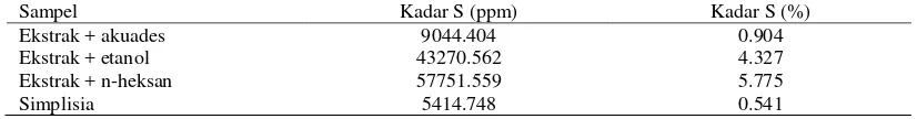 Tabel 4  Hasil pengukuran kandungan organosulfur kulit durian 