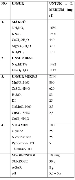 Tabel 1. Medium Murashige & Skoog  