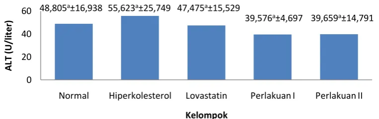 Gambar 4 Grafik hasil Pengukuran ALT 