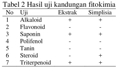 Tabel 3 Hasil analisis HPLC 