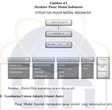 Gambar 4.1 Struktur Pasar Modal Indonesia 