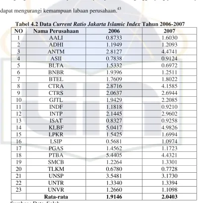 Tabel 4.2 Data Current Ratio Jakarta Islamic Index Tahun 2006-2007 