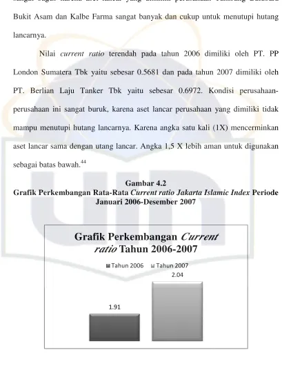 Gambar 4.2 Current ratio Jakarta Isla