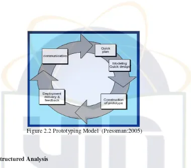 Figure 2.2 Prototyping Model  (Pressman:2005) 