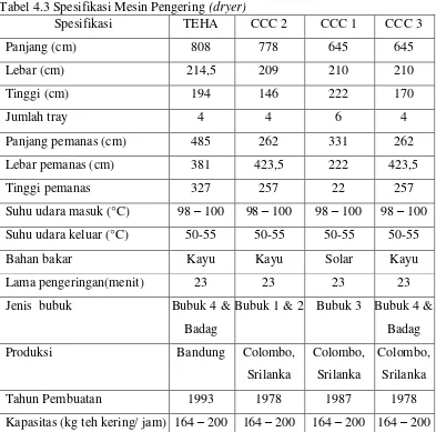 Gambar 4.8 Mesin Pengering (dryer) 