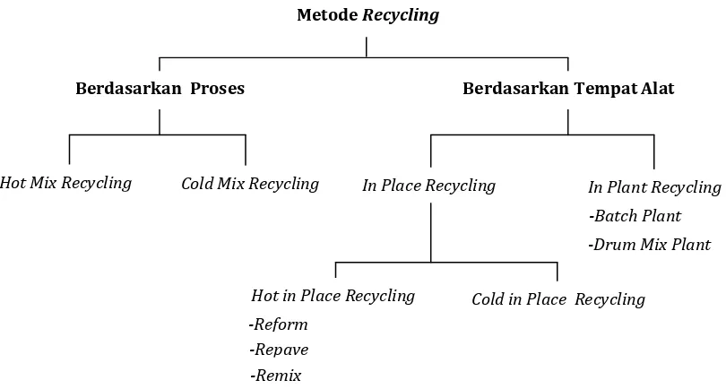Gambar 2.4. Metode recycling  