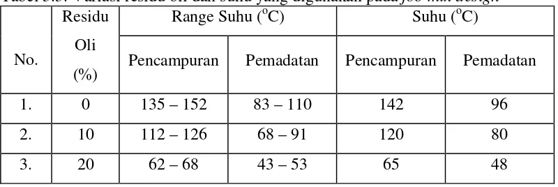 Tabel 3.3. Variasi residu oli dan suhu yang digunakan pada job mix design 