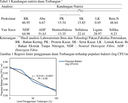 Tabel 1 Kandungan nutrisi daun Torbangun*) 