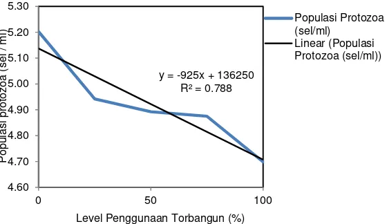 Tabel 2 Pengaruh penggunaan daun Torbangun terhadap fermentabilitas dan kecernaan in vitro  