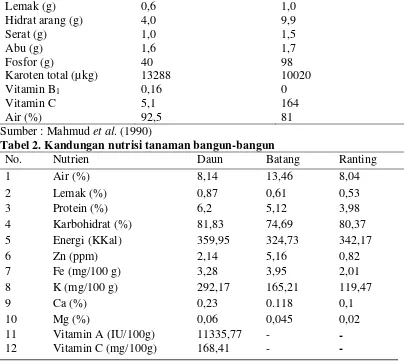 Tabel 2. Kandungan nutrisi tanaman bangun-bangun 