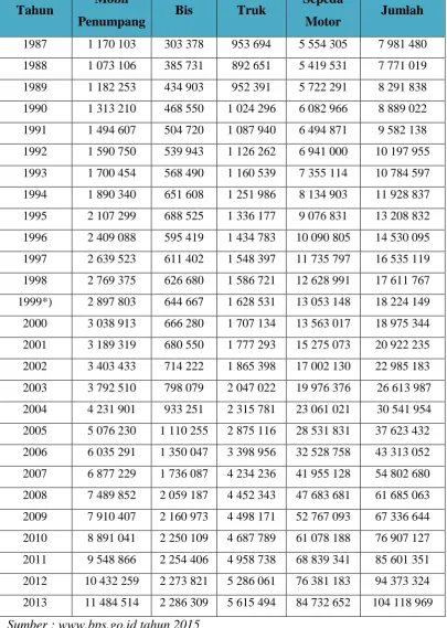 Tabel 1.1  Data Statistik Pengguna Kendaraan Jalur Darat 