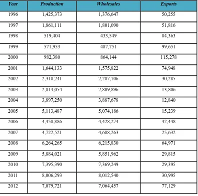 Tabel 1.2 Produksi Sepeda Motor Pasar Domestik dan Ekspor 