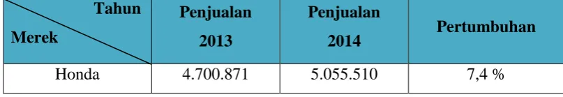Tabel 1.5 Penjualan Sepeda Motor 2013 