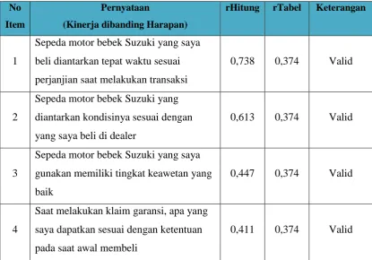 Tabel 3.2 Hasil Uji Validitas 