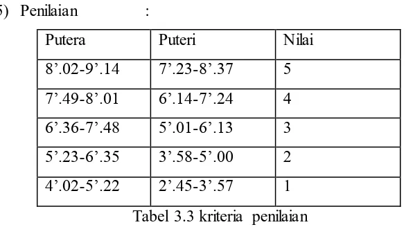 Tabel 3.3 kriteria penilaian 