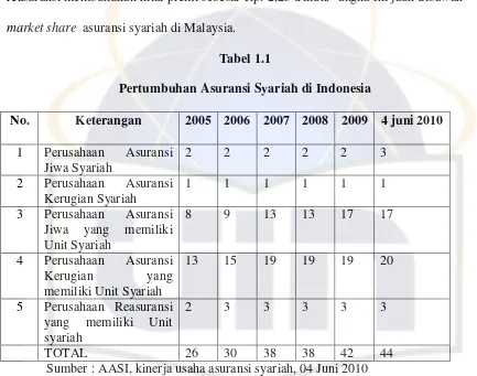Tabel 1.1 Pertumbuhan Asuransi Syariah di Indonesia 
