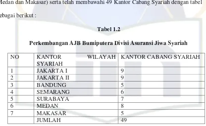 Tabel 1.2 Perkembangan AJB Bumiputera Divisi Asuransi Jiwa Syariah 