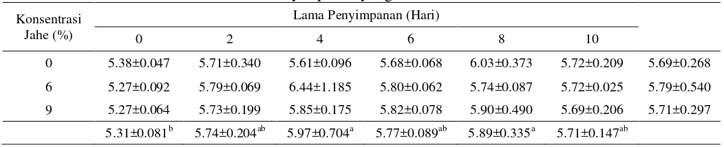 Tabel 2 Nilai  pH Daging Kerbau dengan Penambahan Jahe dan Lama  Penyimpanan yang Berbeda