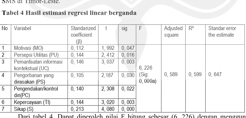 Tabel 4 Hasil estimasi regresi linear berganda  