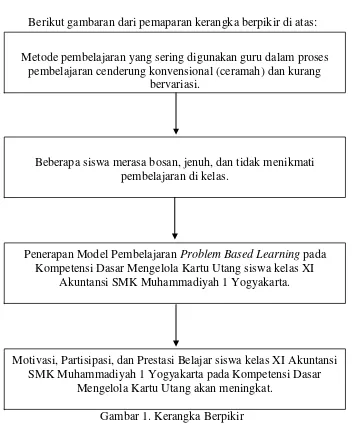 Figure 1 Penerapan Model Pembelajaran  Problem Based Learning pada Kompetensi Dasar Mengelola Kartu Utang siswa kelas XI 