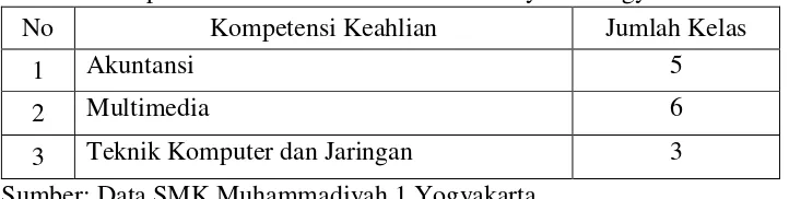 Tabel 8. Kompetensi Keahlian SMK Muhammadiyah 1 Yogyakarta 