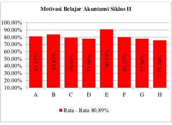 Figure 4 Figure 5     Gambar 4. Grafik Data Angket Motivasi Belajar Akuntansi Siklus II 