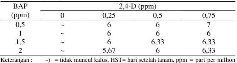 Tabel 1. Saat muncul kalus eksplan jarak pagar pada berbagai konsentrasi BAP dan 2,4-D secara in vitro (HST) 