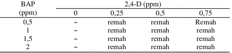 Tabel 3. Tekstur kalus eksplan jarak pagar pada berbagai konsentrasi BAP dan 2,4-D secara in vitro 